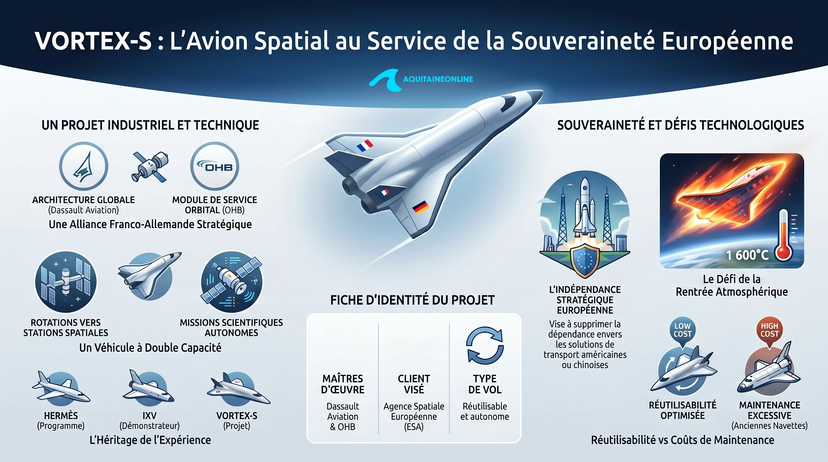 VORTEX-S : Dassault Aviation et OHB s'unissent pour doter l'Europe d'un avion spatial réutilisable souverain